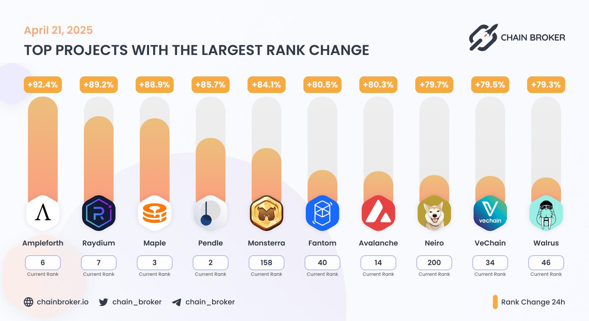 Top projects with the largest rank change Top projects with the largest rank change