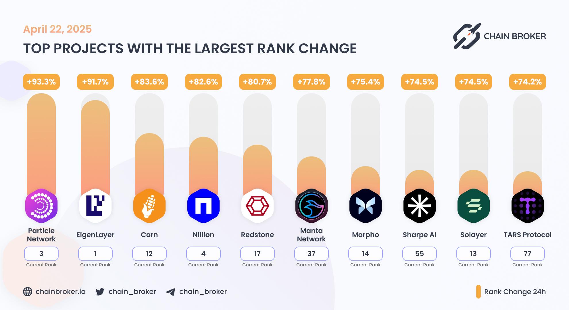 Top projects with the largest rank change Top projects with the largest rank change