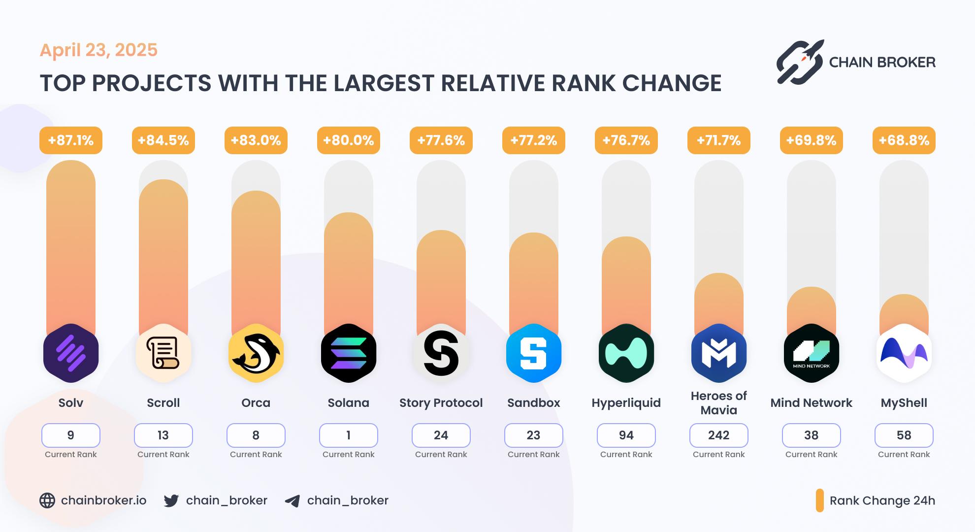 Top projects with the largest rank change Top projects with the largest rank change