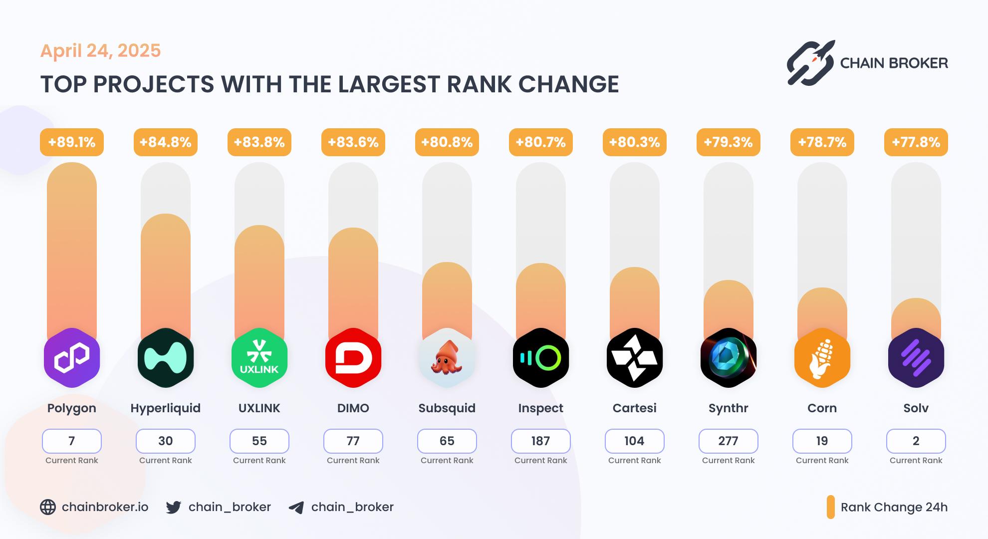 Top projects with the largest rank change Top projects with the largest rank change