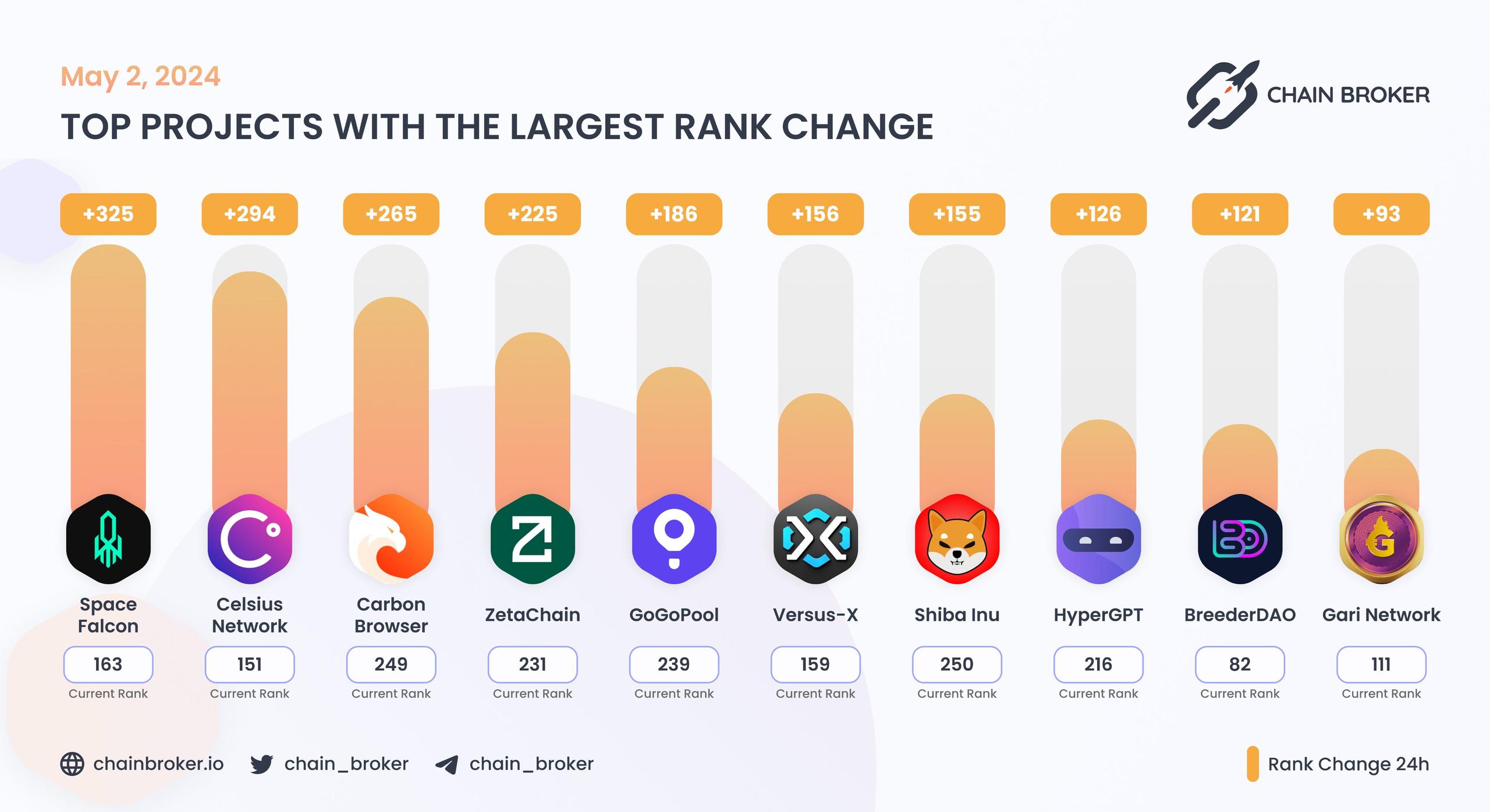 Top projects with the largest rank change Top projects with the largest rank change