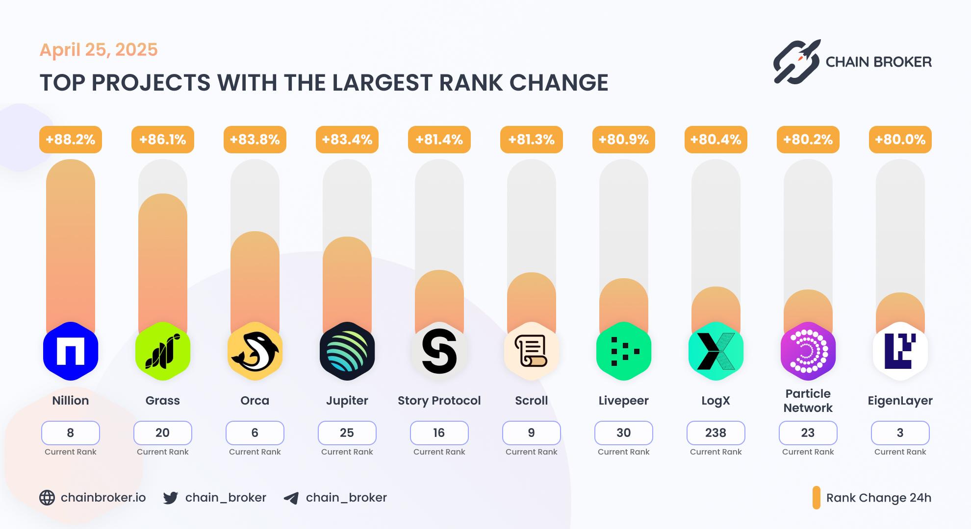 Top projects with the largest rank change Top projects with the largest rank change