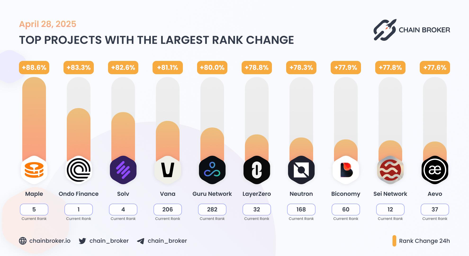 Top projects with the largest rank change Top projects with the largest rank change