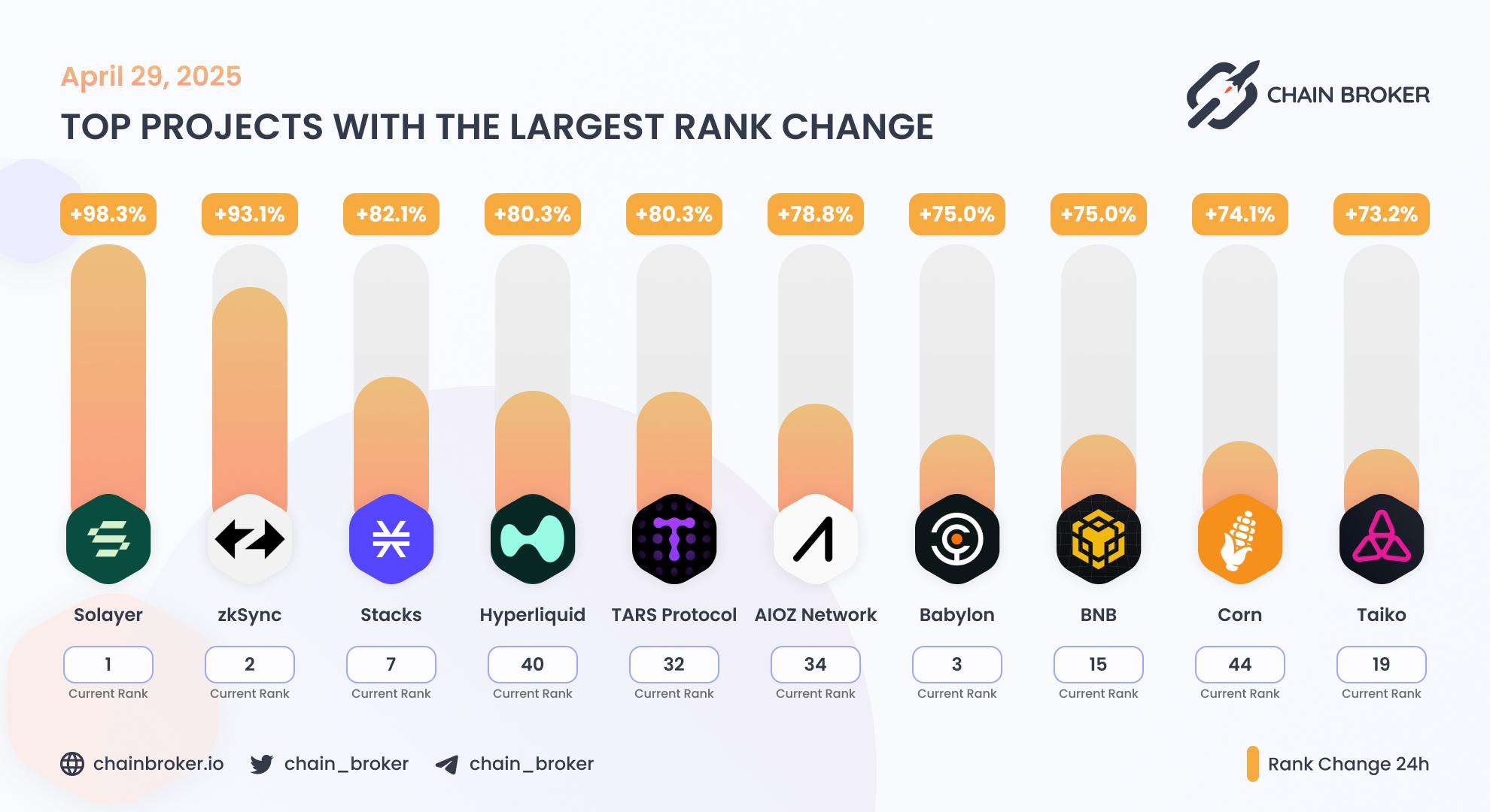 Top projects with the largest rank change Top projects with the largest rank change