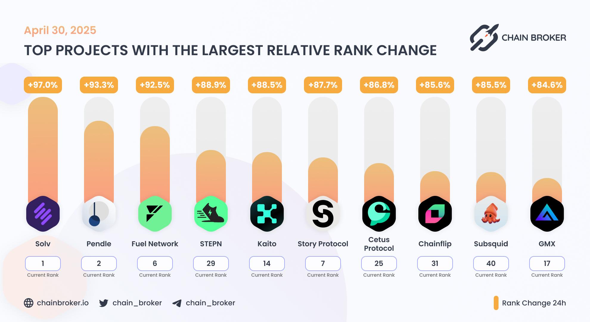 Top projects with the largest rank change Top projects with the largest rank change
