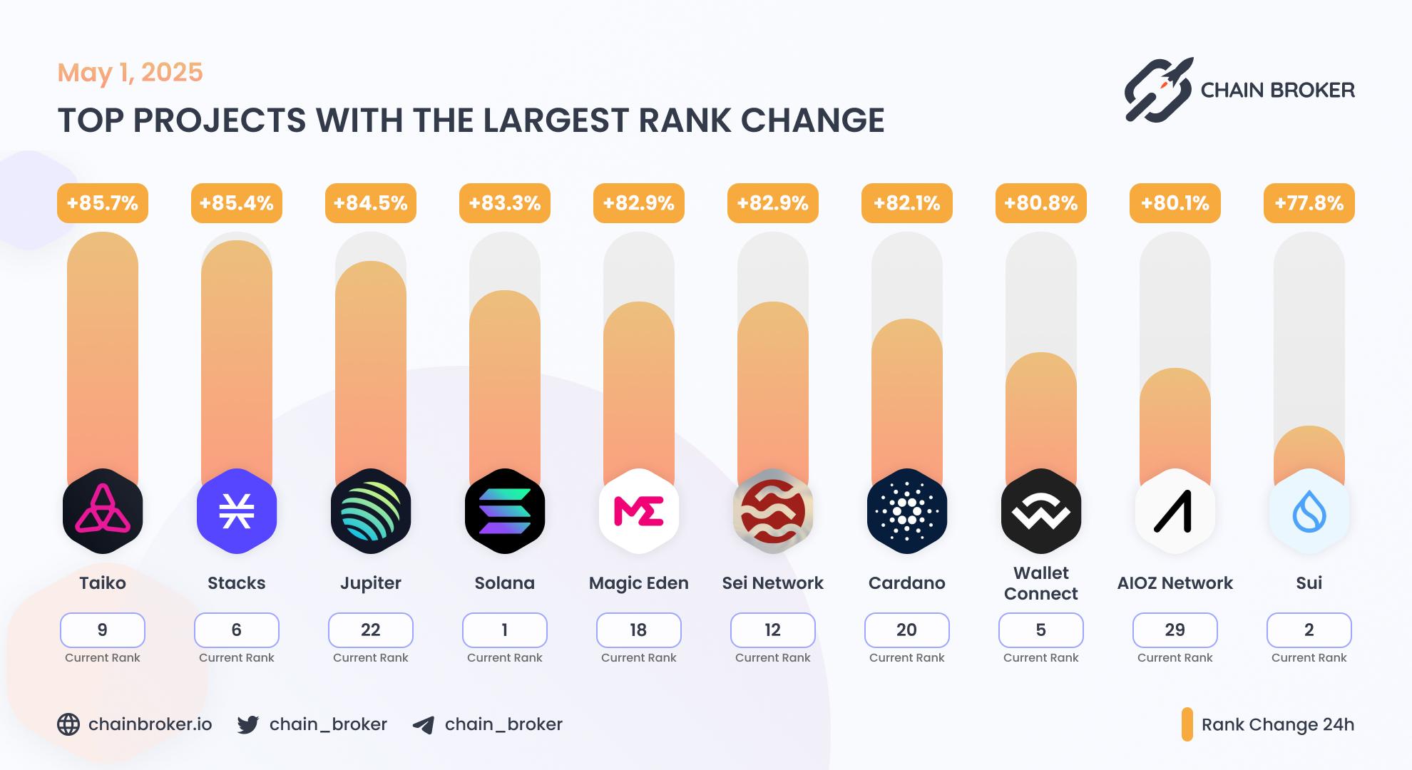 Top projects with the largest rank change Top projects with the largest rank change