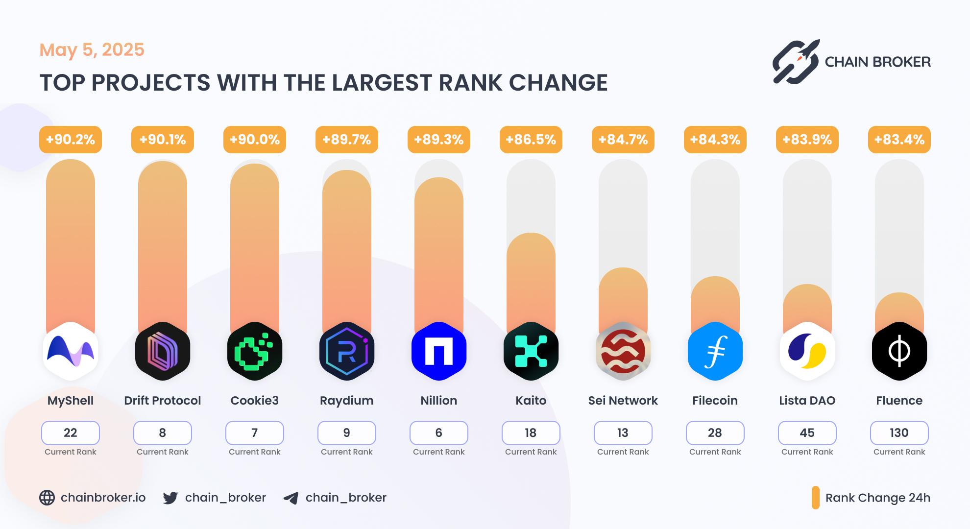 Top projects with the largest rank change Top projects with the largest rank change