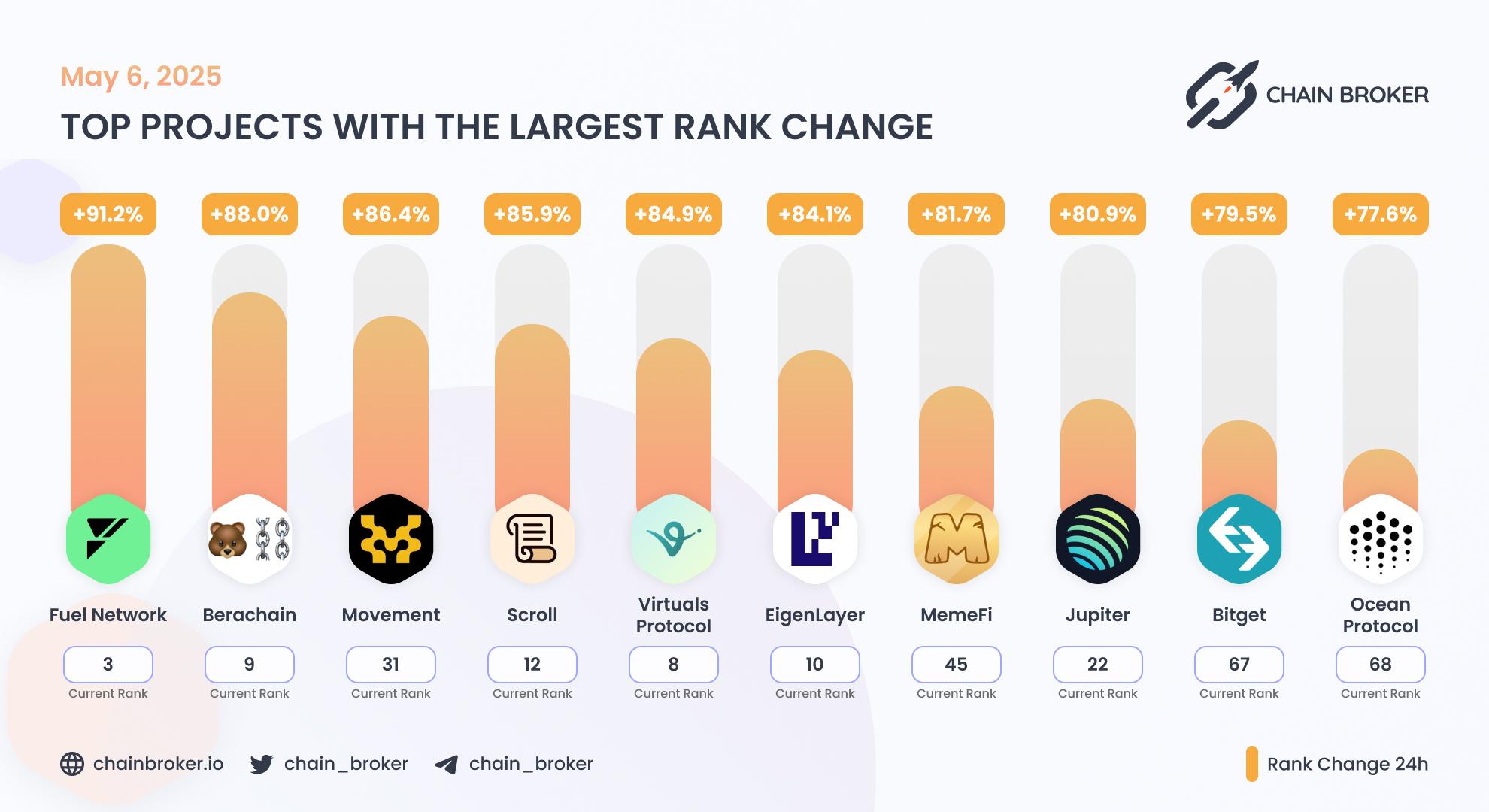 Top projects with the largest rank change Top projects with the largest rank change
