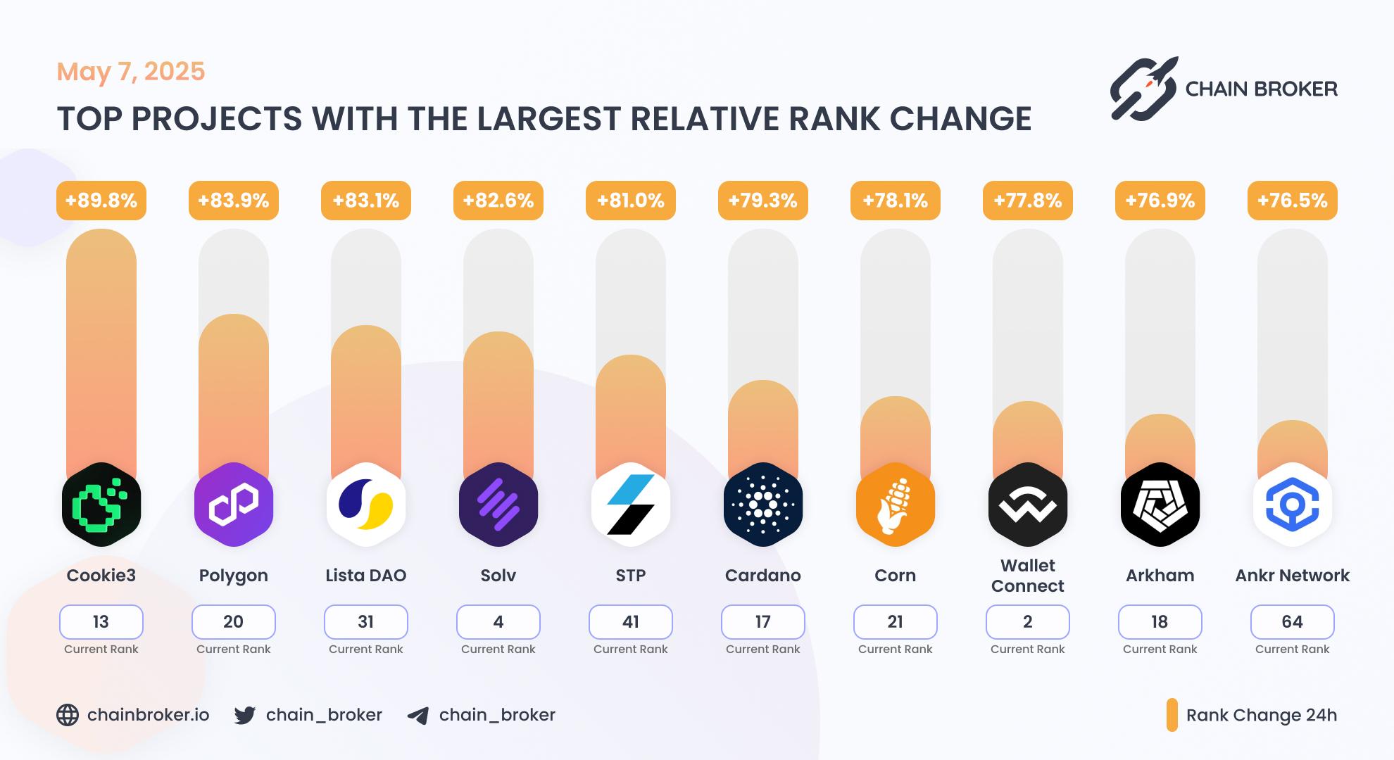 Top projects with the largest rank change Top projects with the largest rank change