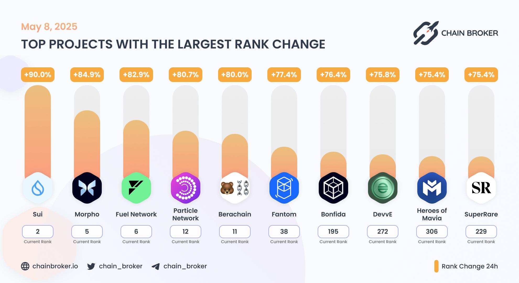 Top projects with the largest rank change Top projects with the largest rank change
