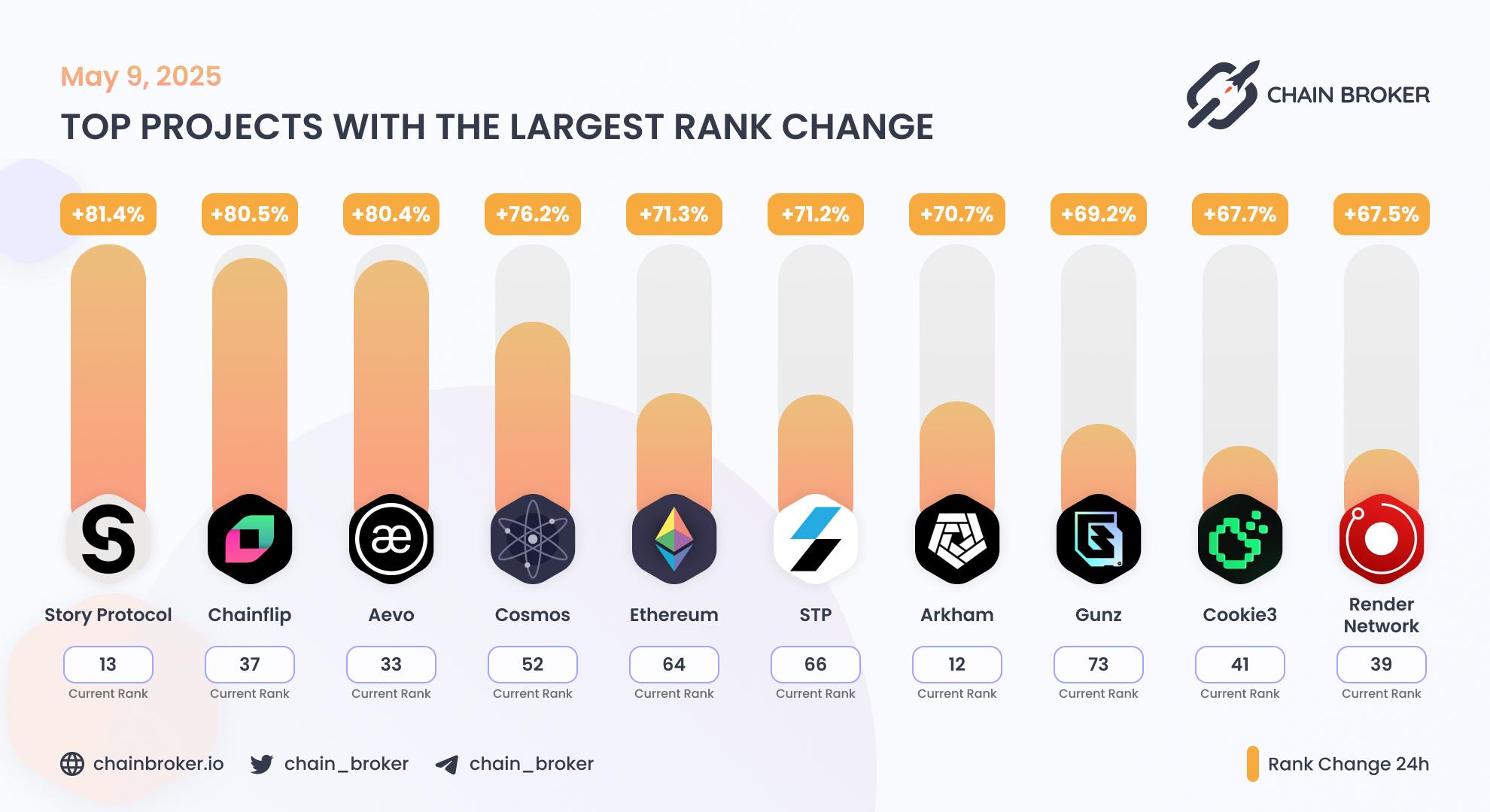 Top projects with the largest rank change Top projects with the largest rank change