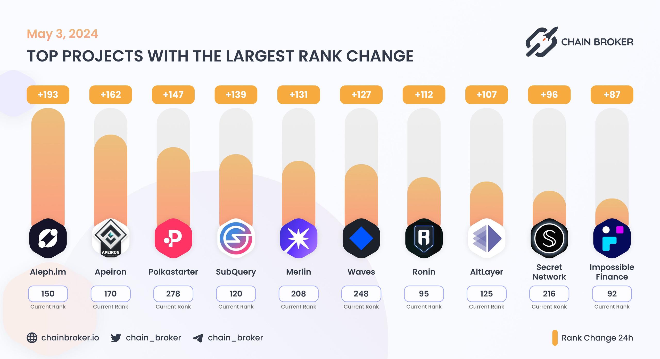 Top projects with the largest rank change Top projects with the largest rank change