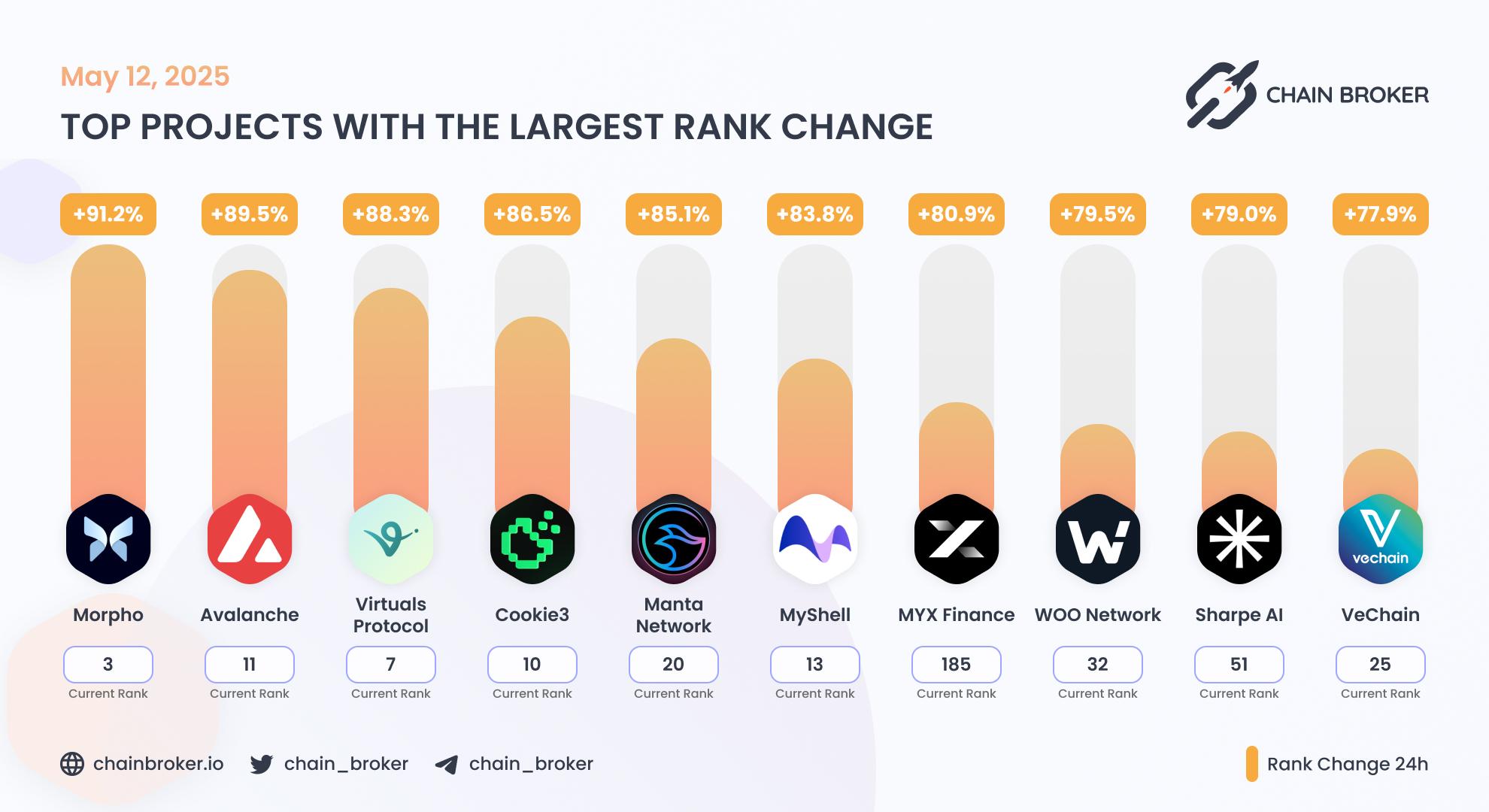 Top projects with the largest rank change Top projects with the largest rank change