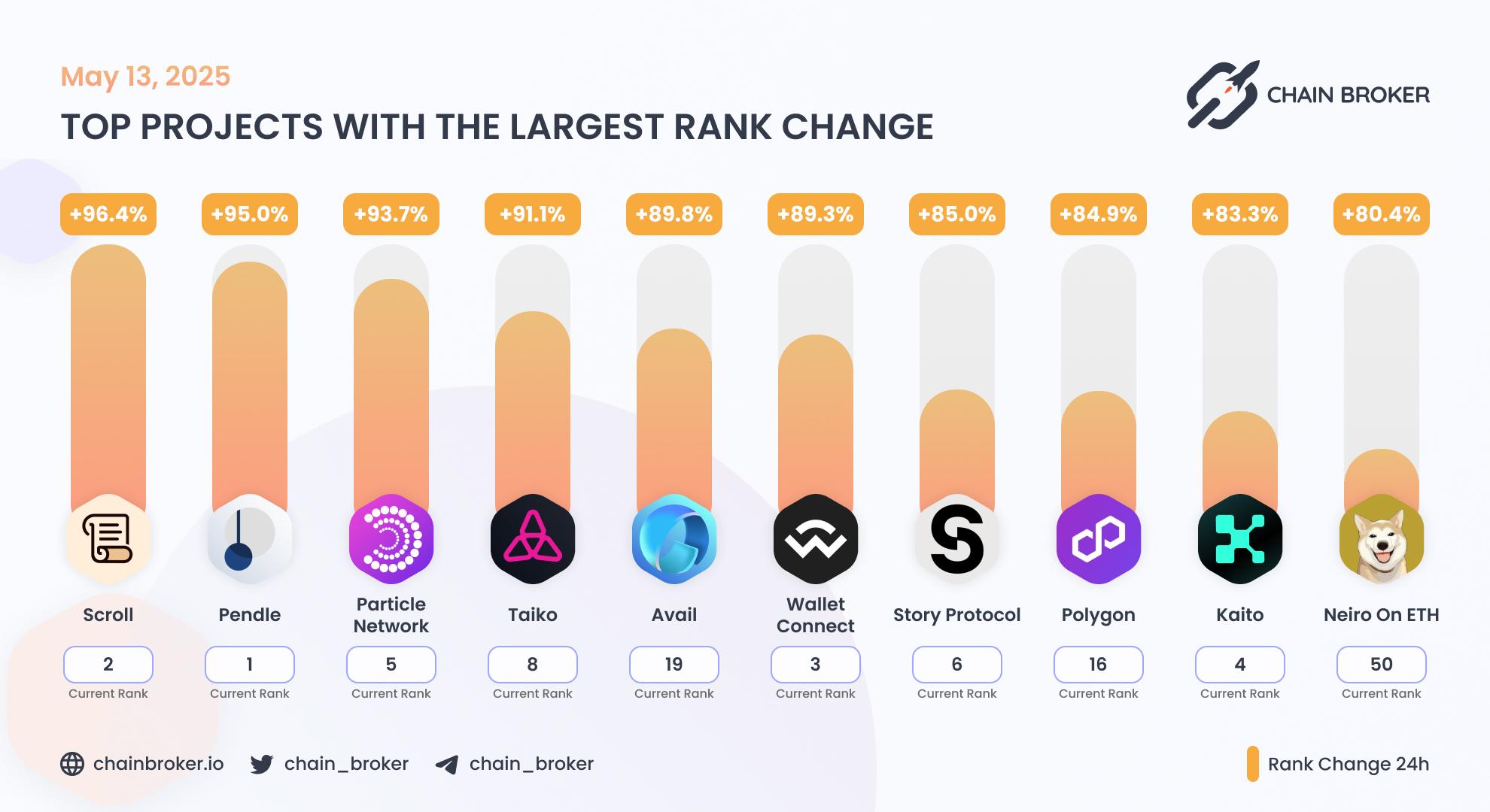Top projects with the largest rank change Top projects with the largest rank change
