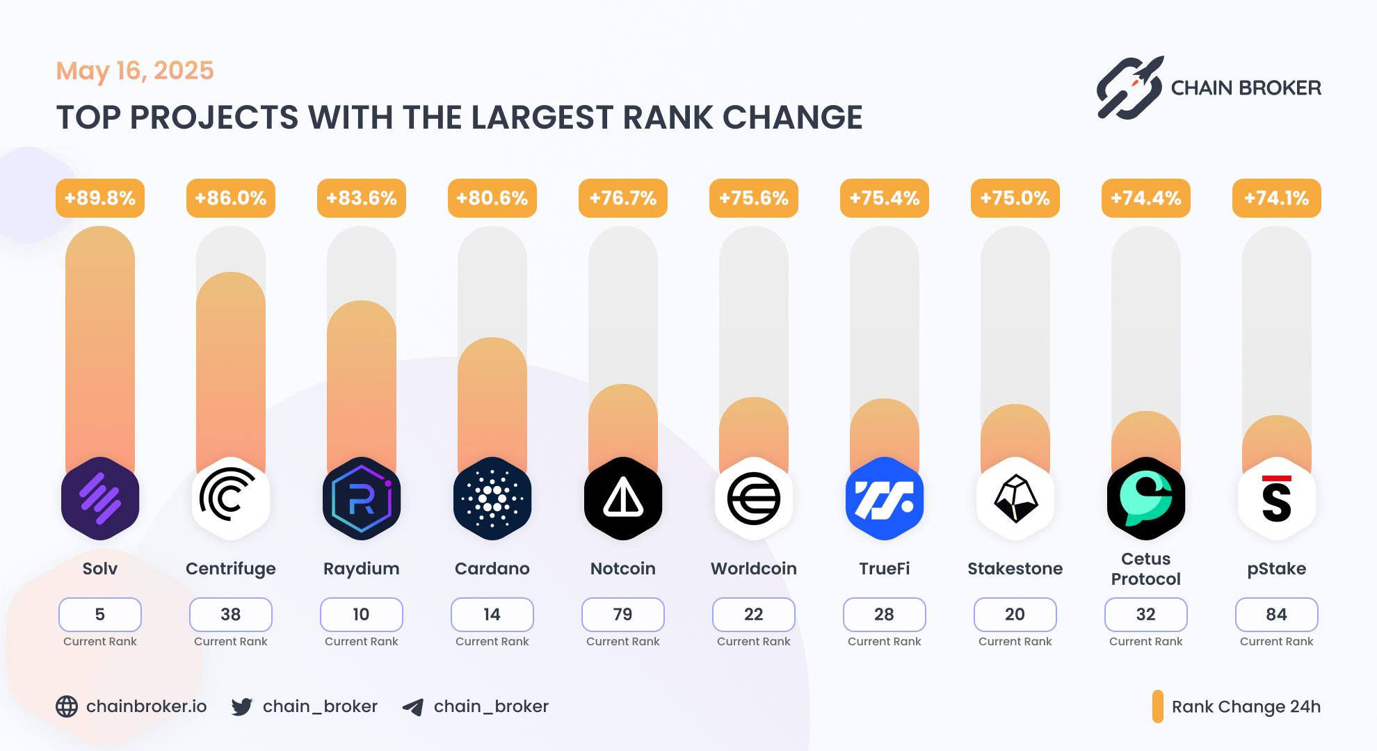 Top projects with the largest rank change Top projects with the largest rank change