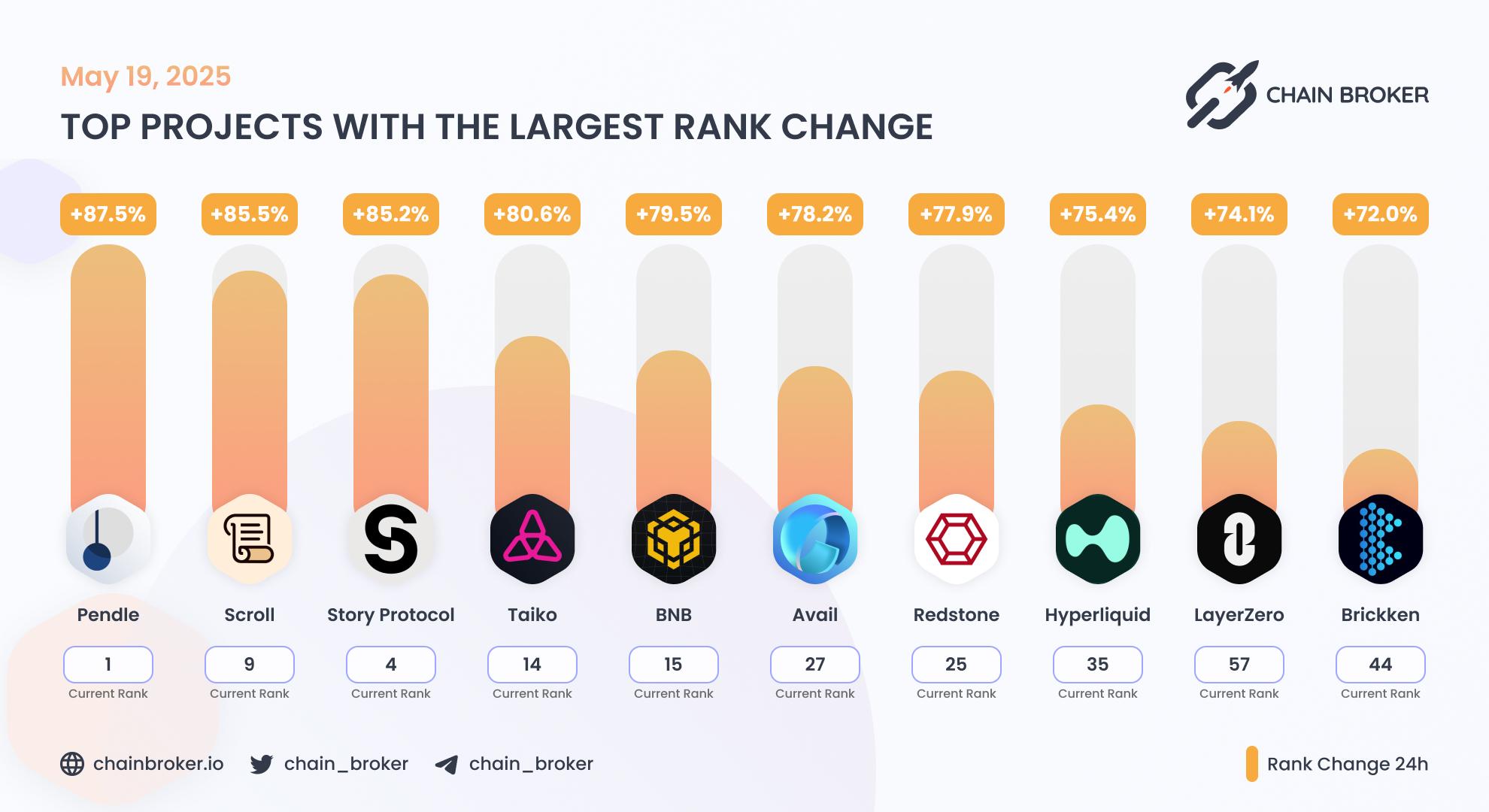 Top projects with the largest rank change Top projects with the largest rank change