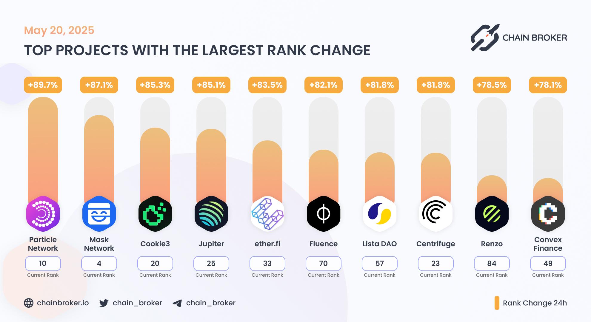 Top projects with the largest rank change Top projects with the largest rank change