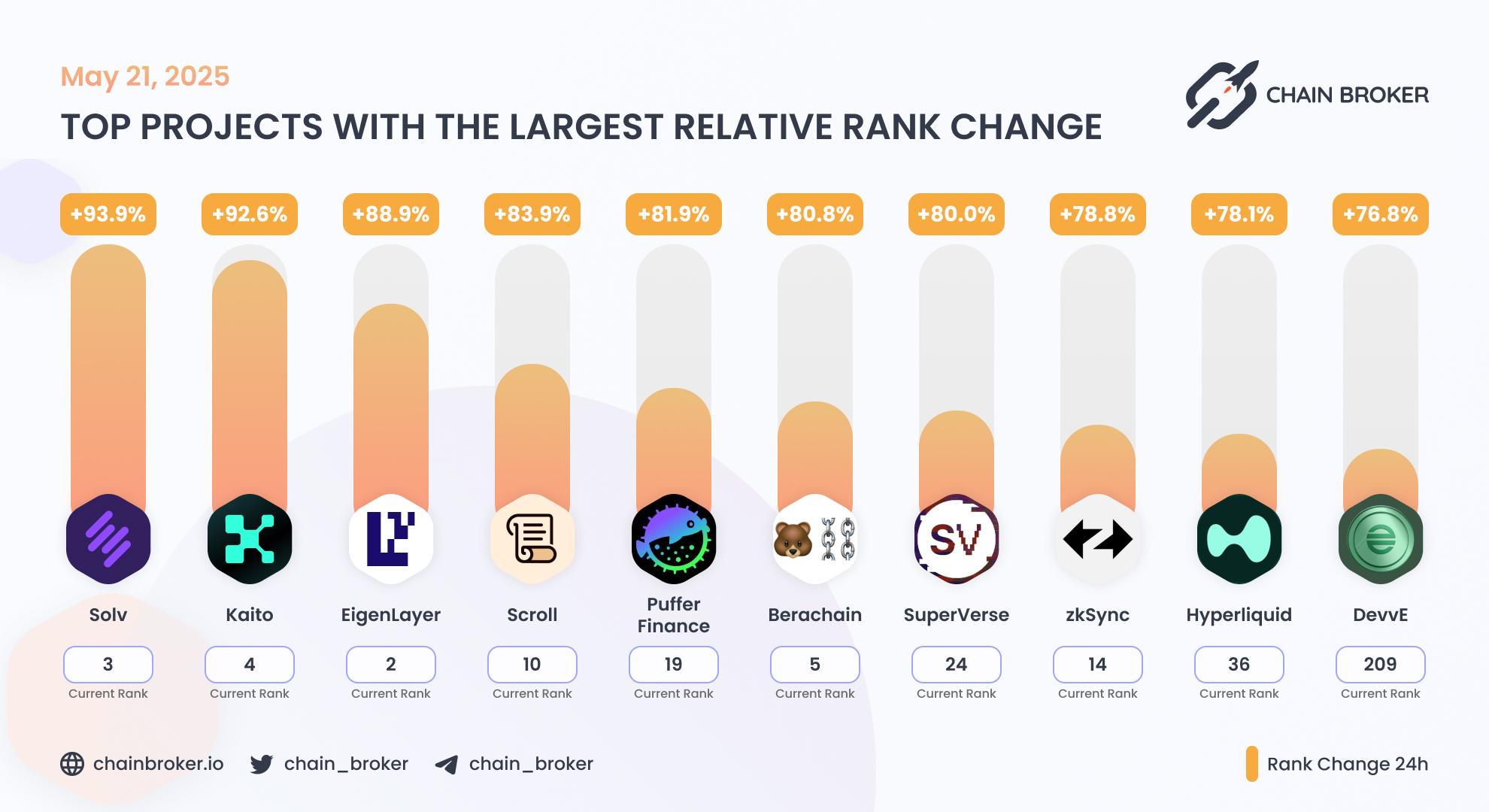 Top projects with the largest rank change Top projects with the largest rank change