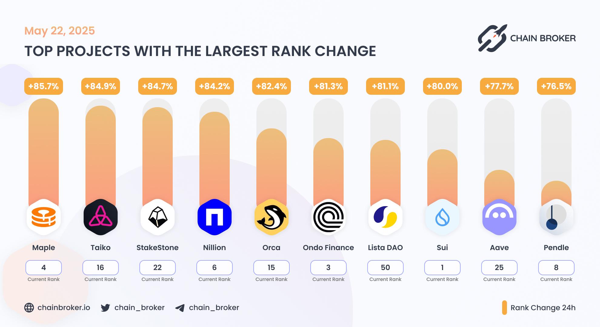 Top projects with the largest rank change Top projects with the largest rank change