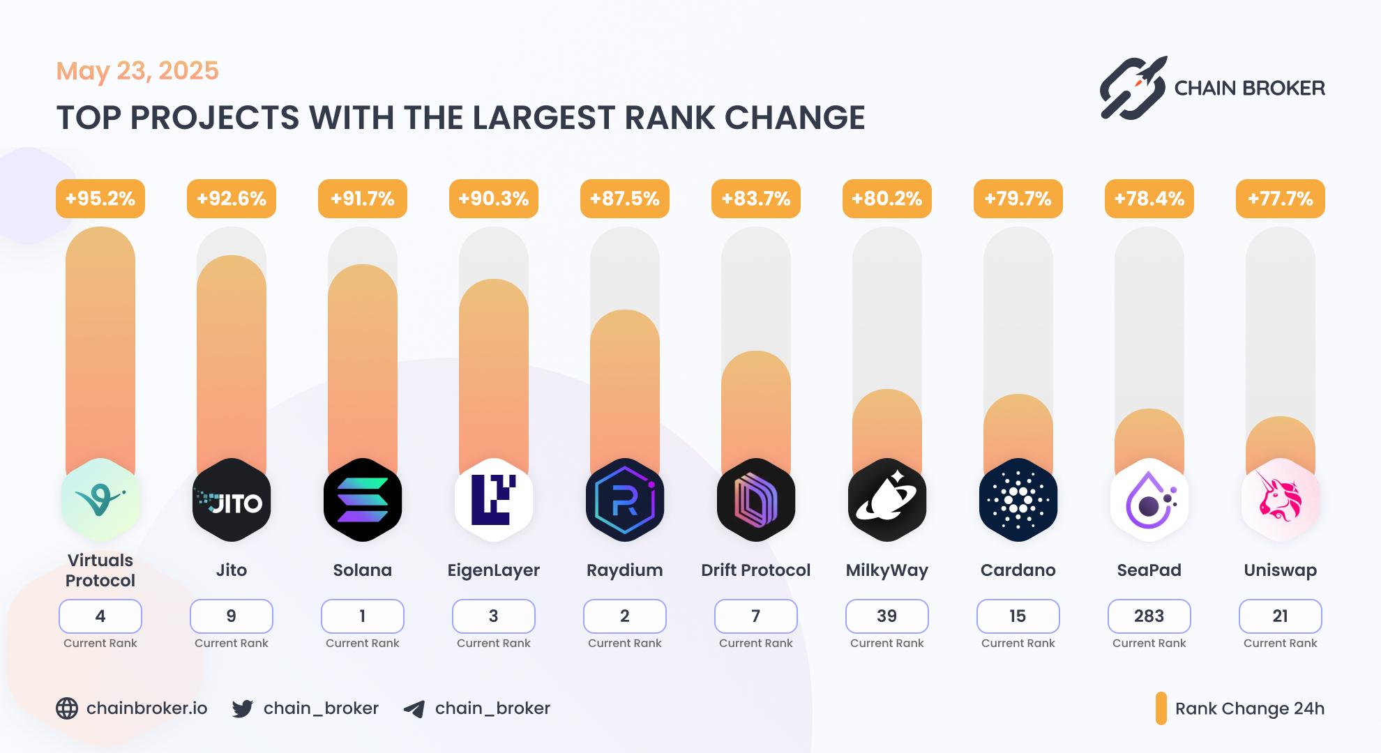 Top projects with the largest rank change Top projects with the largest rank change