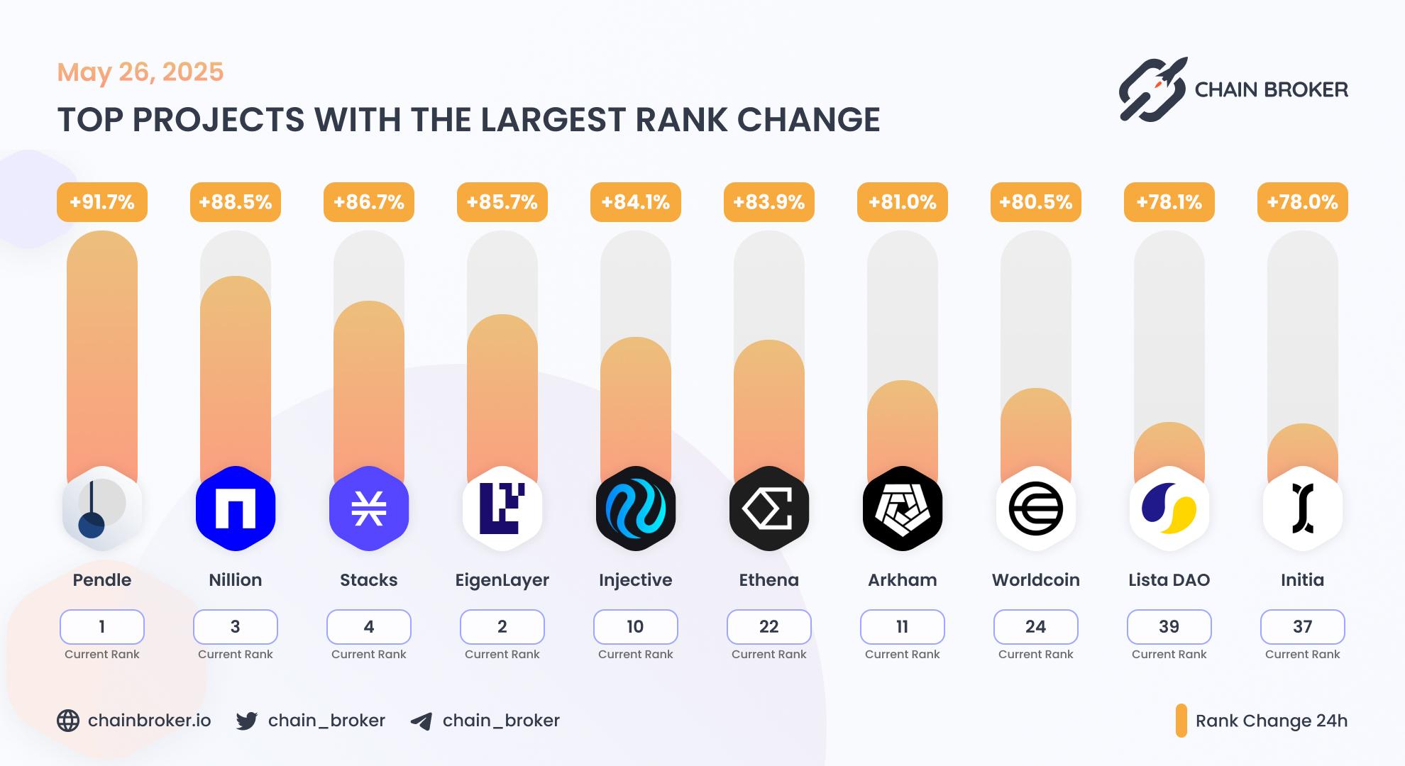 Top projects with the largest rank change Top projects with the largest rank change