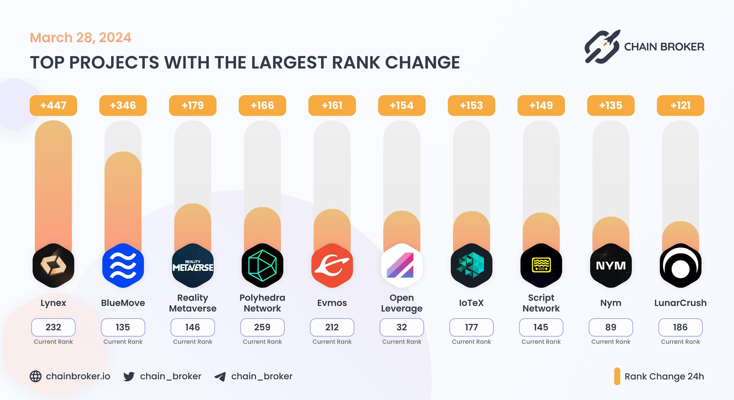 Top projects with the largest rank change Top projects with the largest rank change