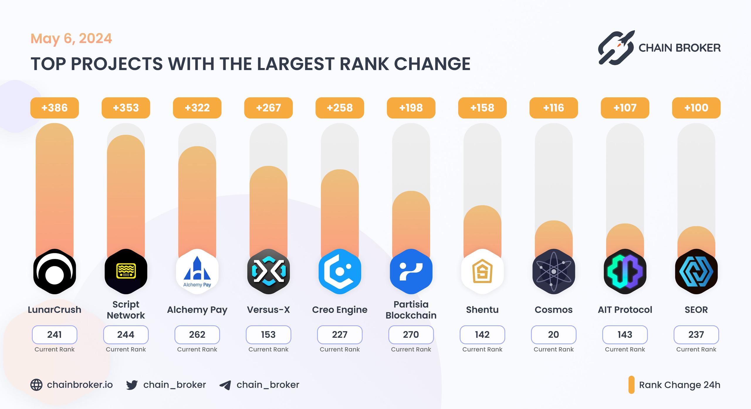 Top projects with the largest rank change Top projects with the largest rank change
