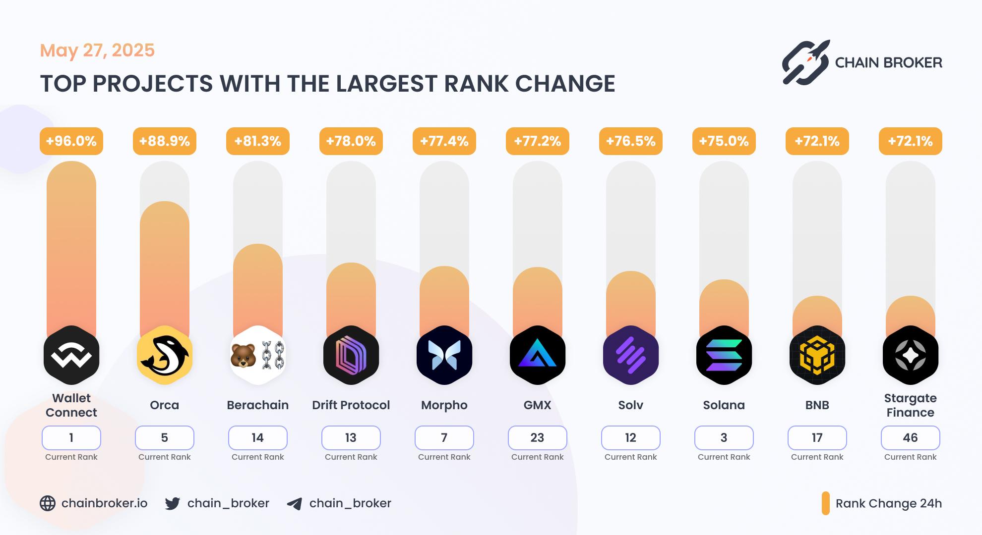 Top projects with the largest rank change Top projects with the largest rank change