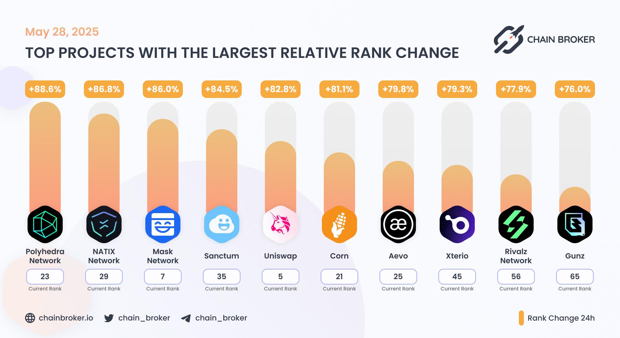 Top projects with the largest rank change Top projects with the largest rank change