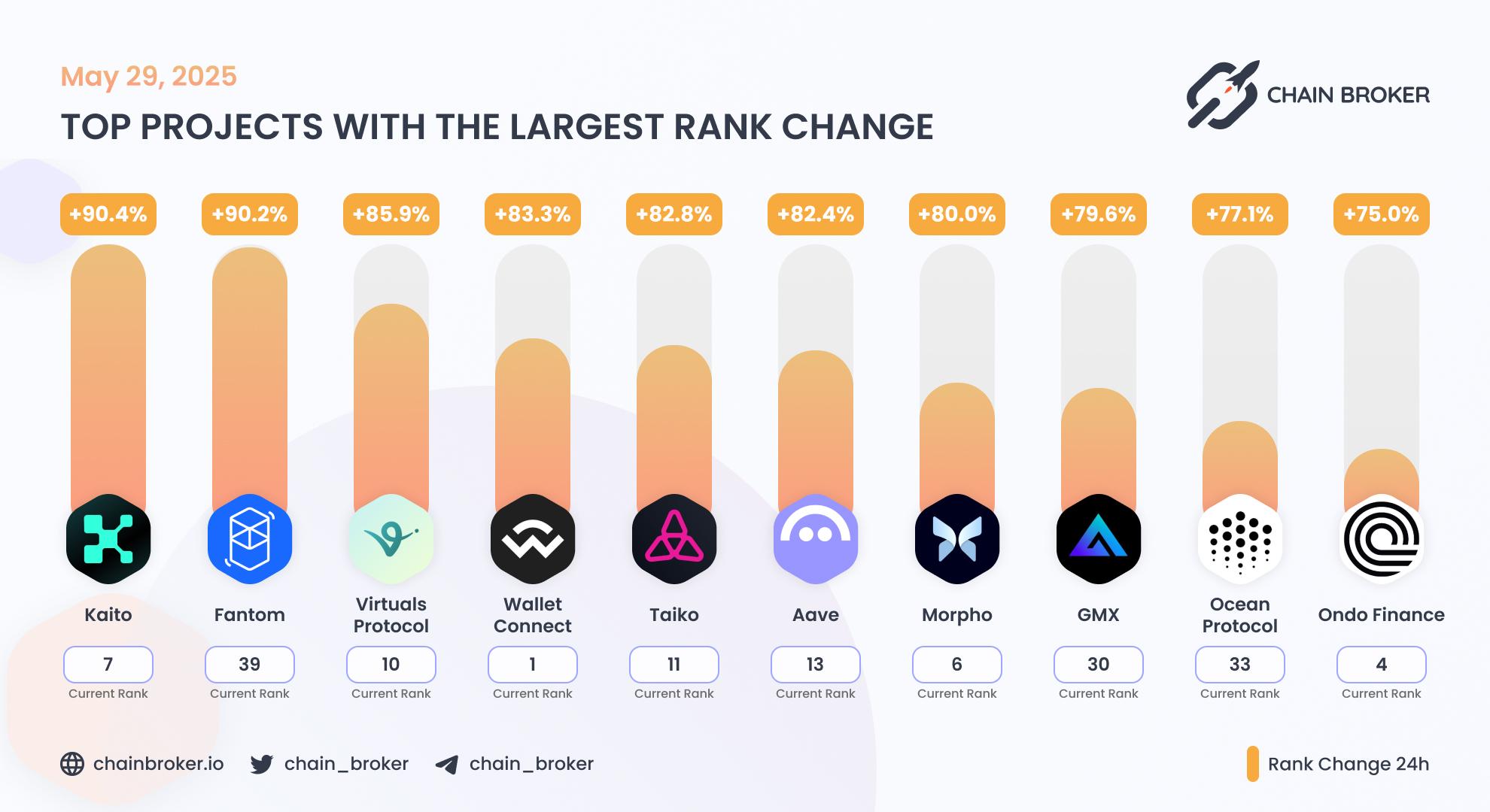 Top projects with the largest rank change Top projects with the largest rank change