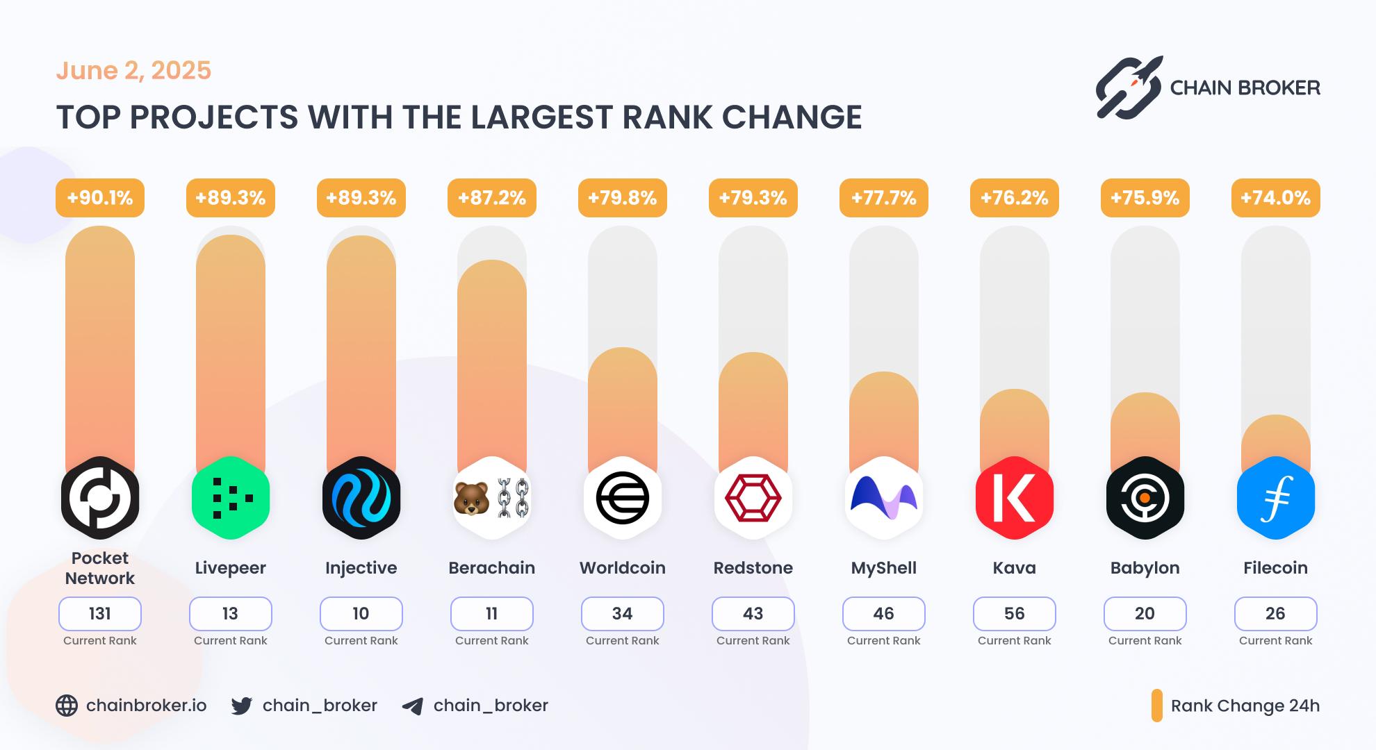 Top projects with the largest rank change Top projects with the largest rank change