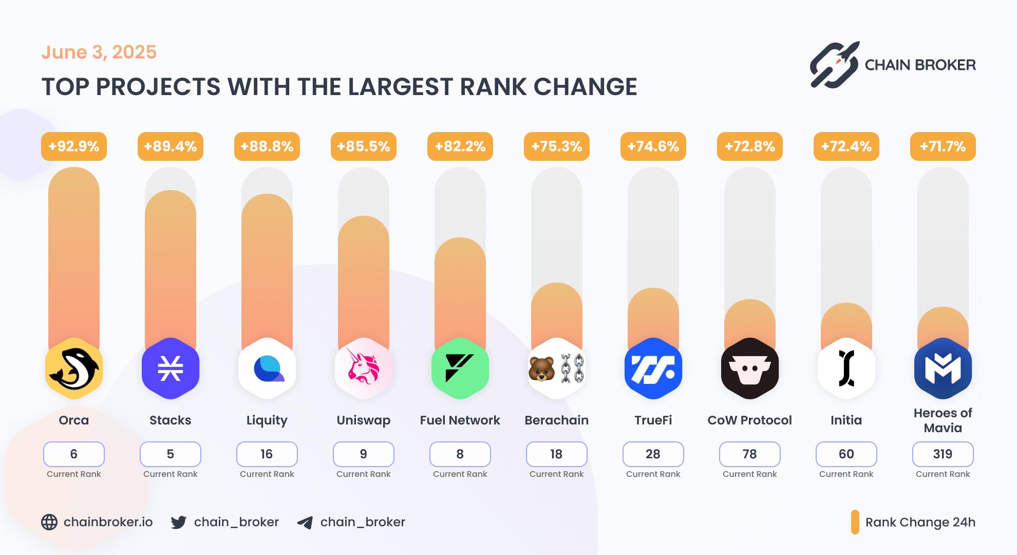 Top projects with the largest rank changeTop projects with the largest rank change Top projects with the largest rank changeTop projects with the largest rank change