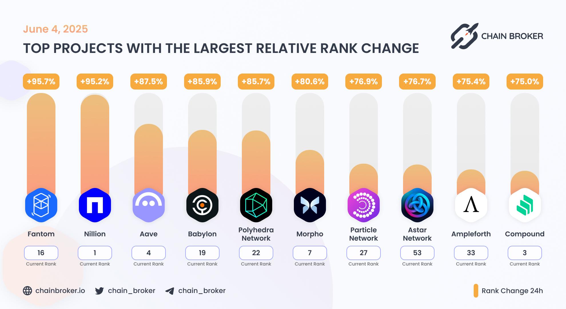 Top projects with the largest rank change Top projects with the largest rank change