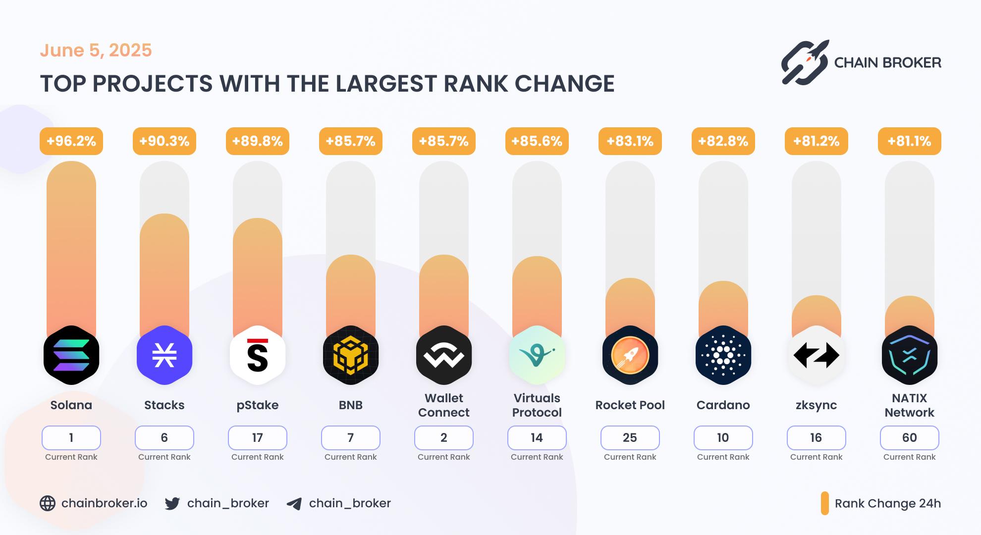 Top projects with the largest rank change Top projects with the largest rank change