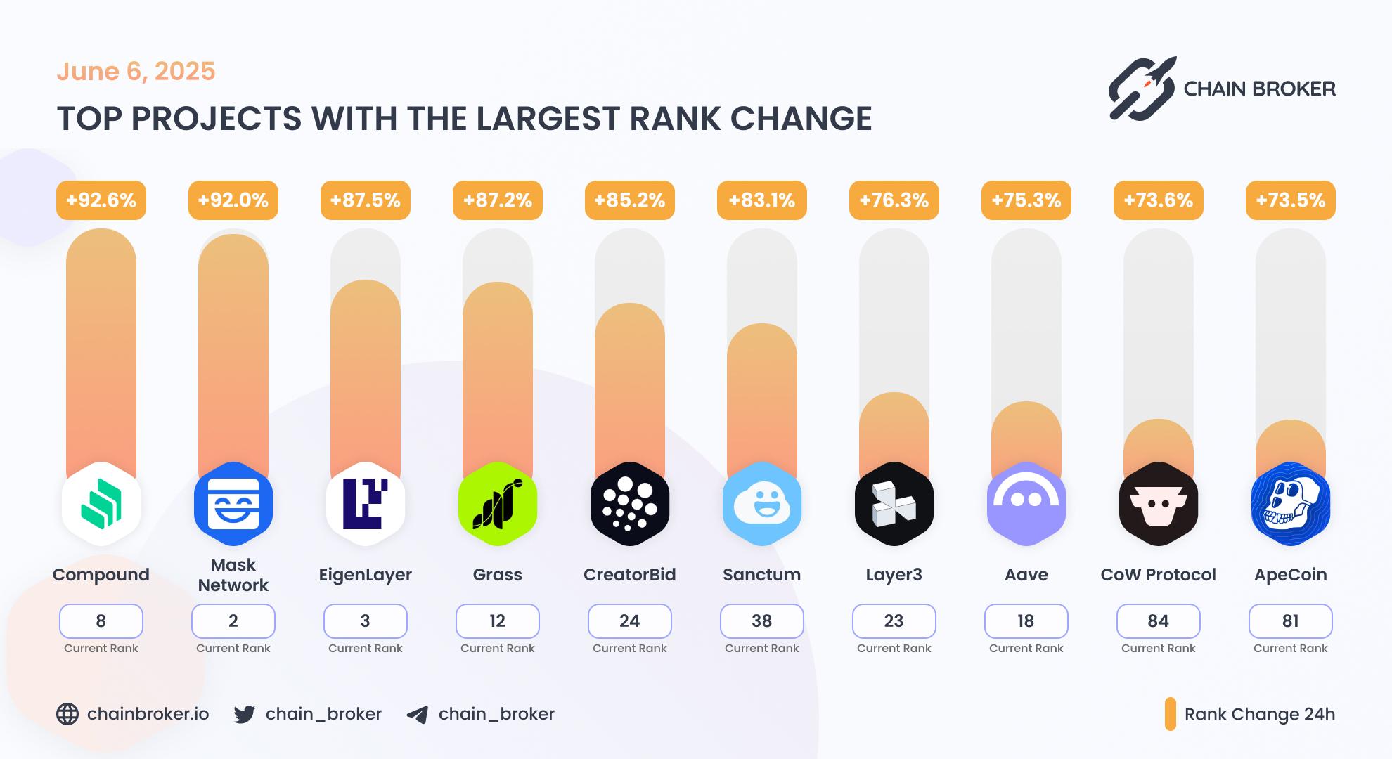 Top projects with the largest rank change Top projects with the largest rank change