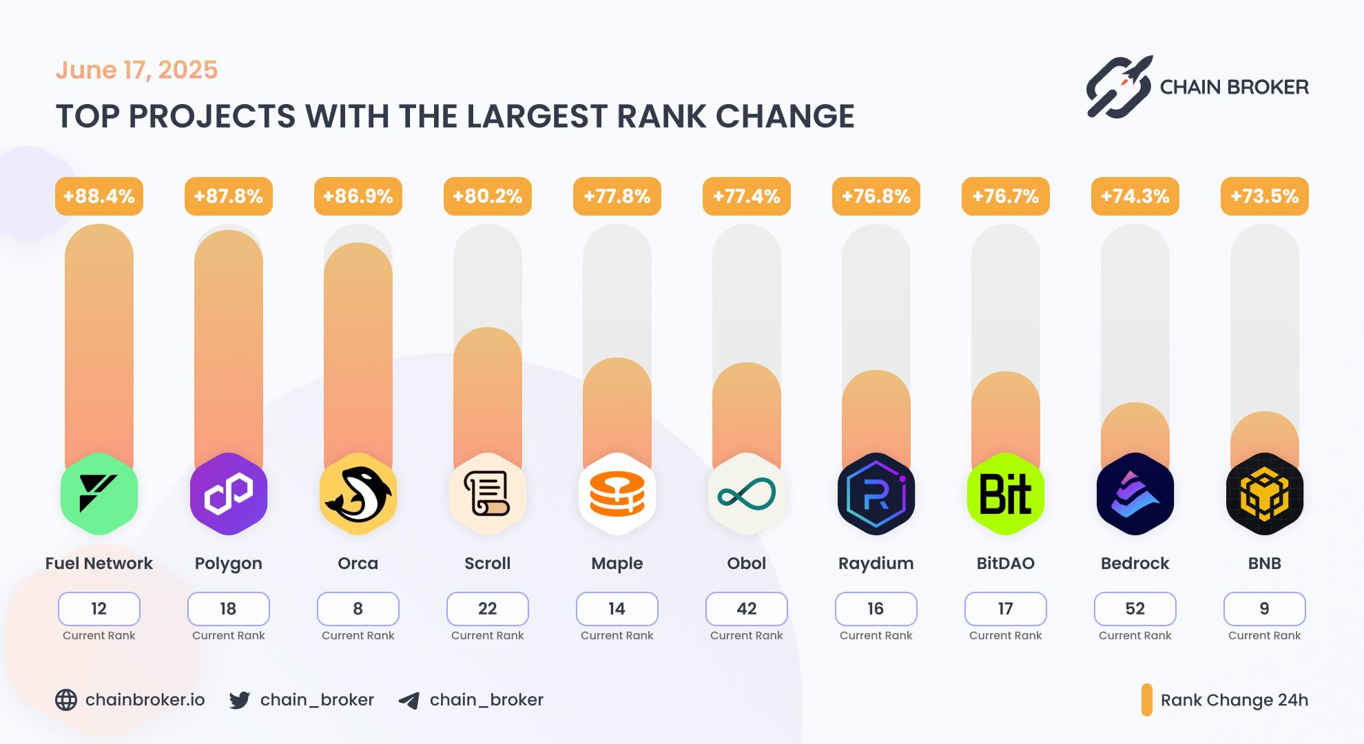 Top projects with the largest rank change Top projects with the largest rank change