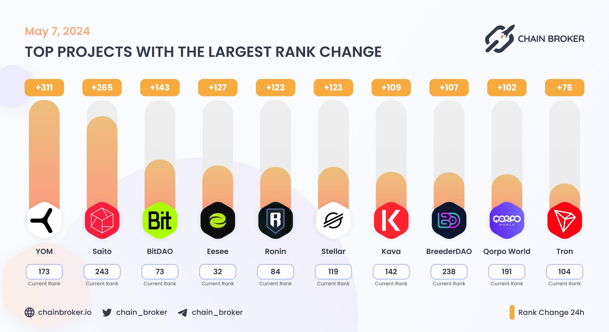 Top projects with the largest rank change Top projects with the largest rank change