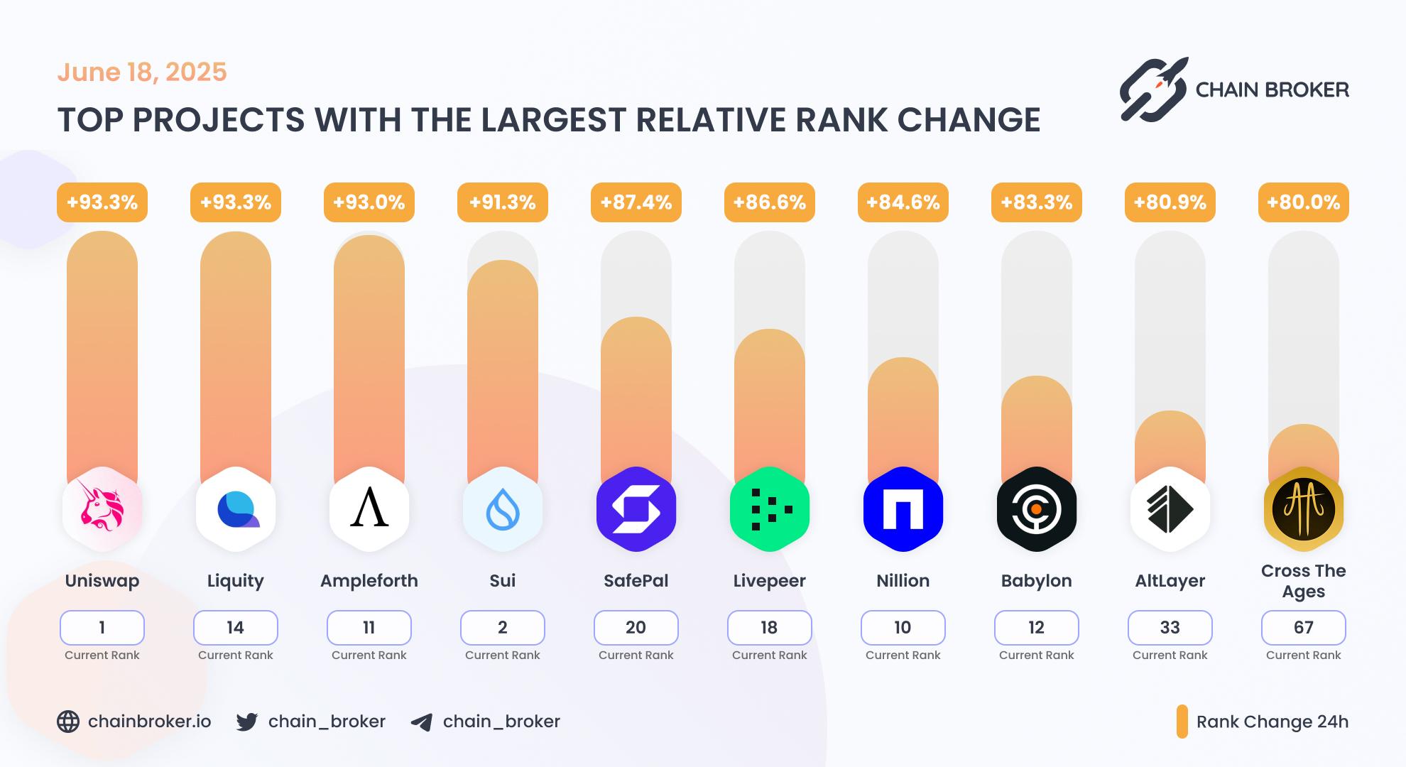 Top projects with the largest rank change Top projects with the largest rank change