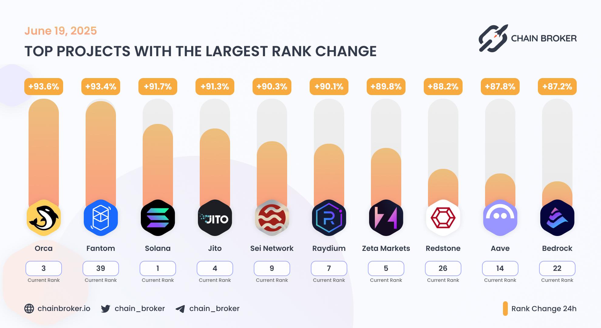 Top projects with the largest rank change Top projects with the largest rank change