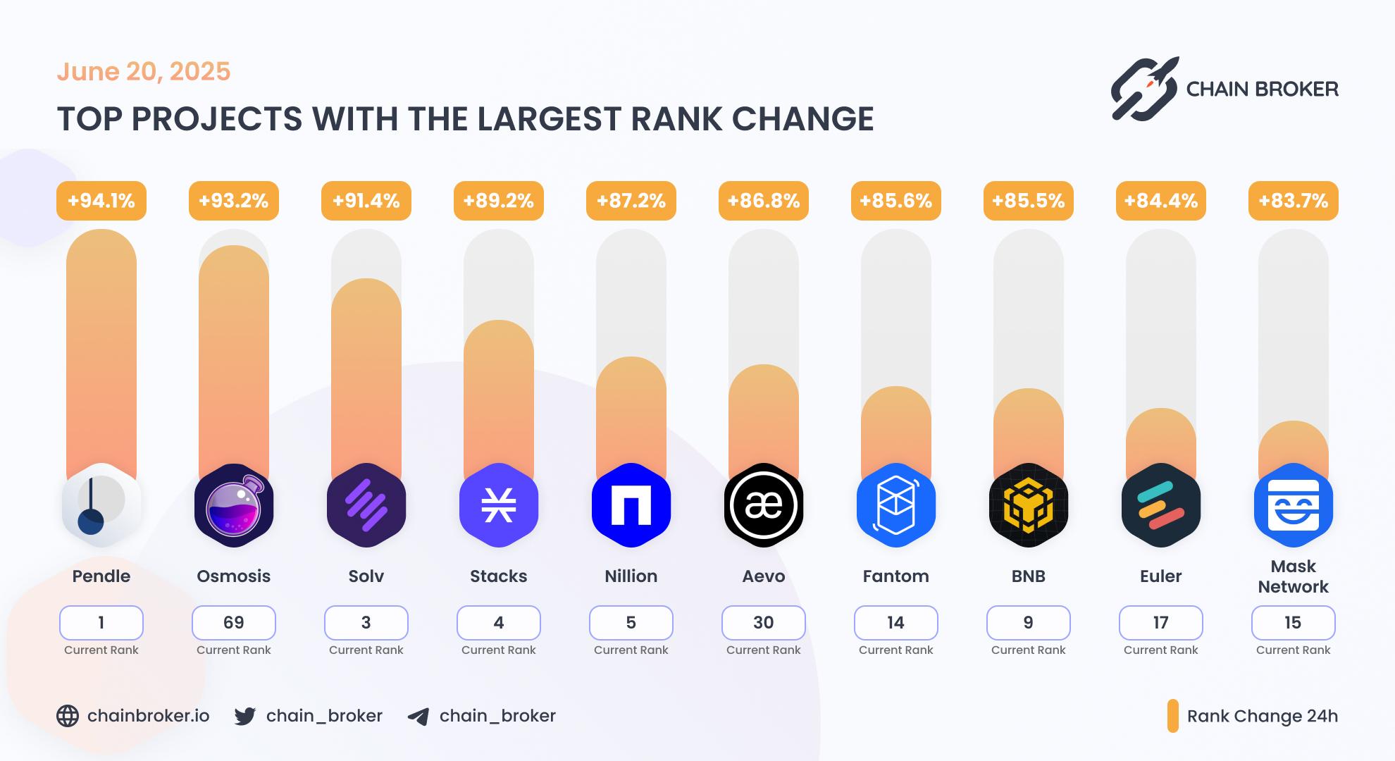 Top projects with the largest rank change Top projects with the largest rank change