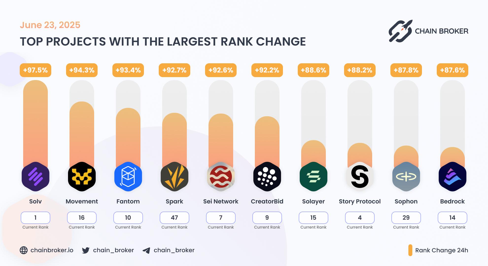 Top projects with the largest rank change Top projects with the largest rank change