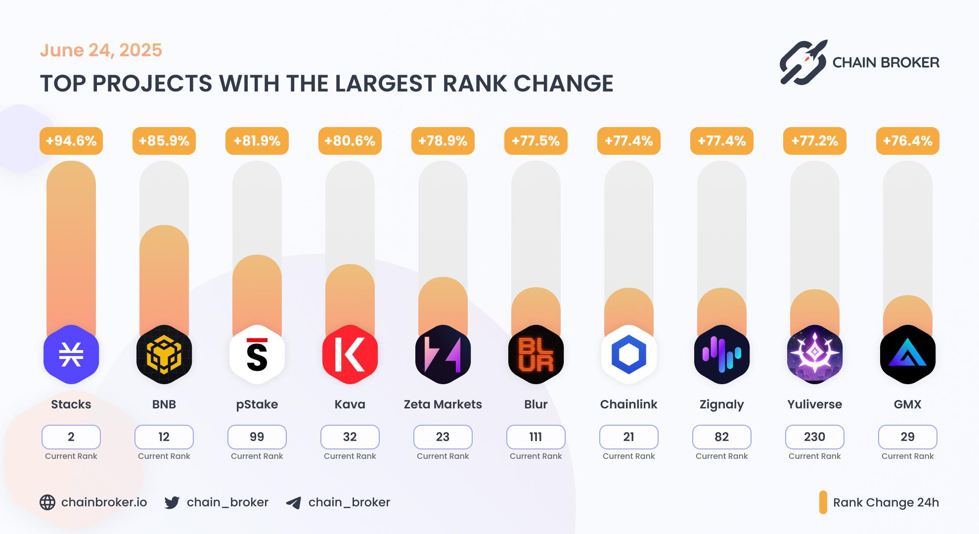 Top projects with the largest rank change Top projects with the largest rank change