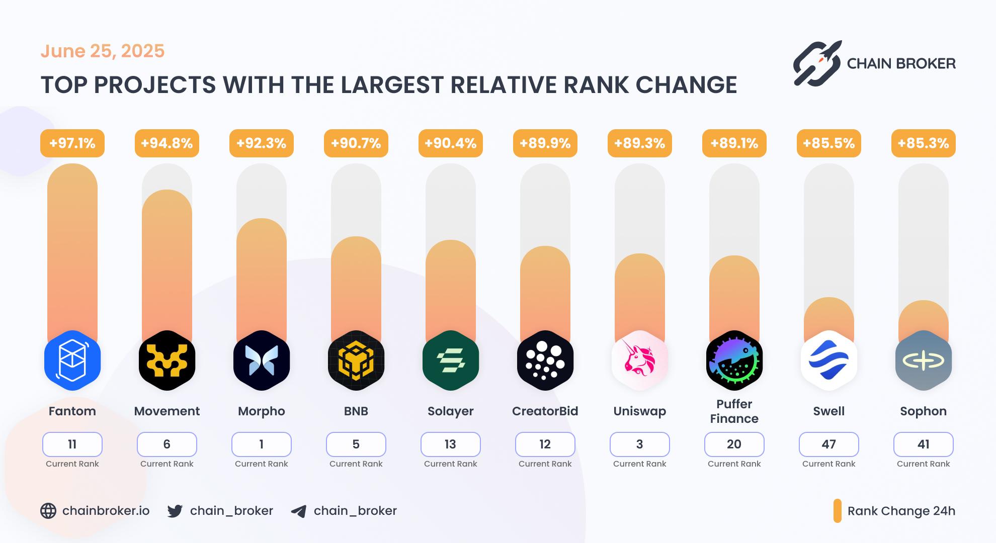 Top projects with the largest rank change Top projects with the largest rank change