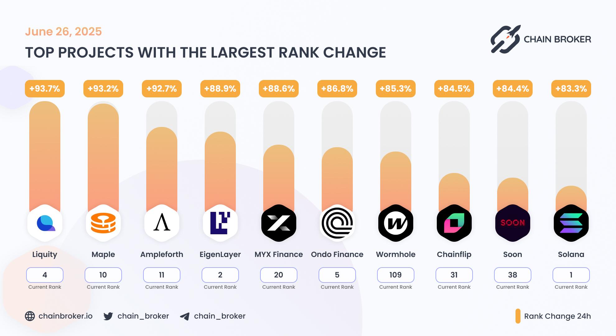 Top projects with the largest rank change Top projects with the largest rank change