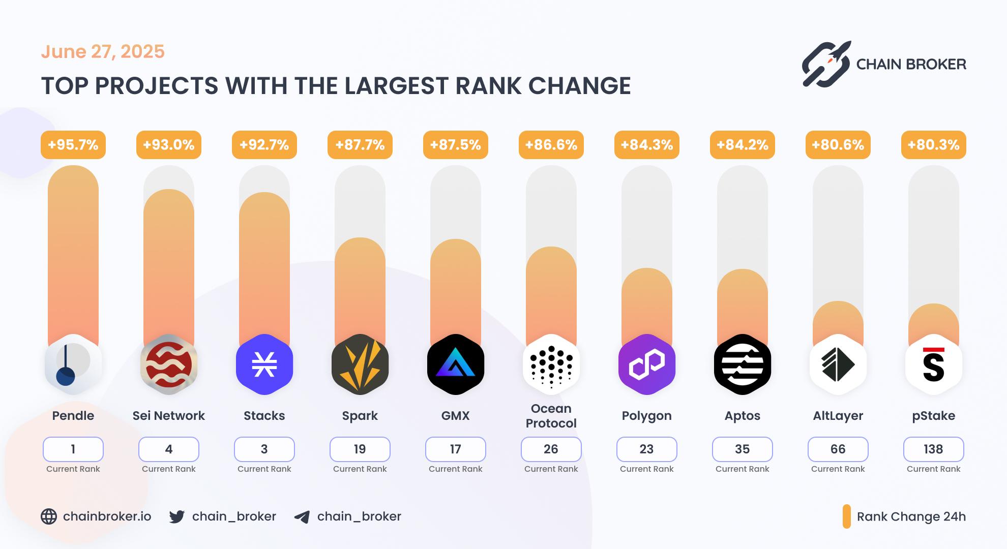 Top projects with the largest rank change Top projects with the largest rank change