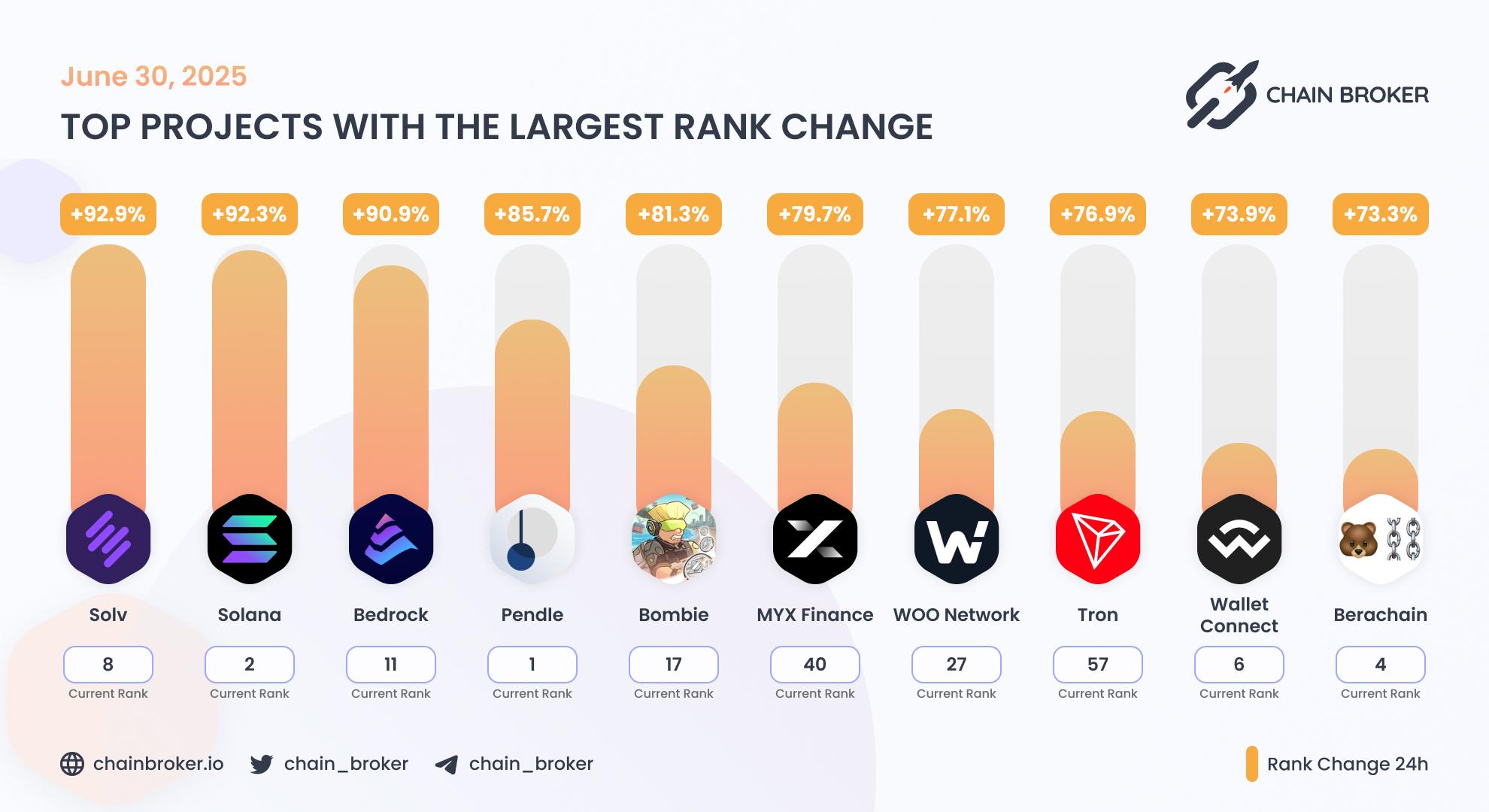 Top projects with the largest rank change Top projects with the largest rank change