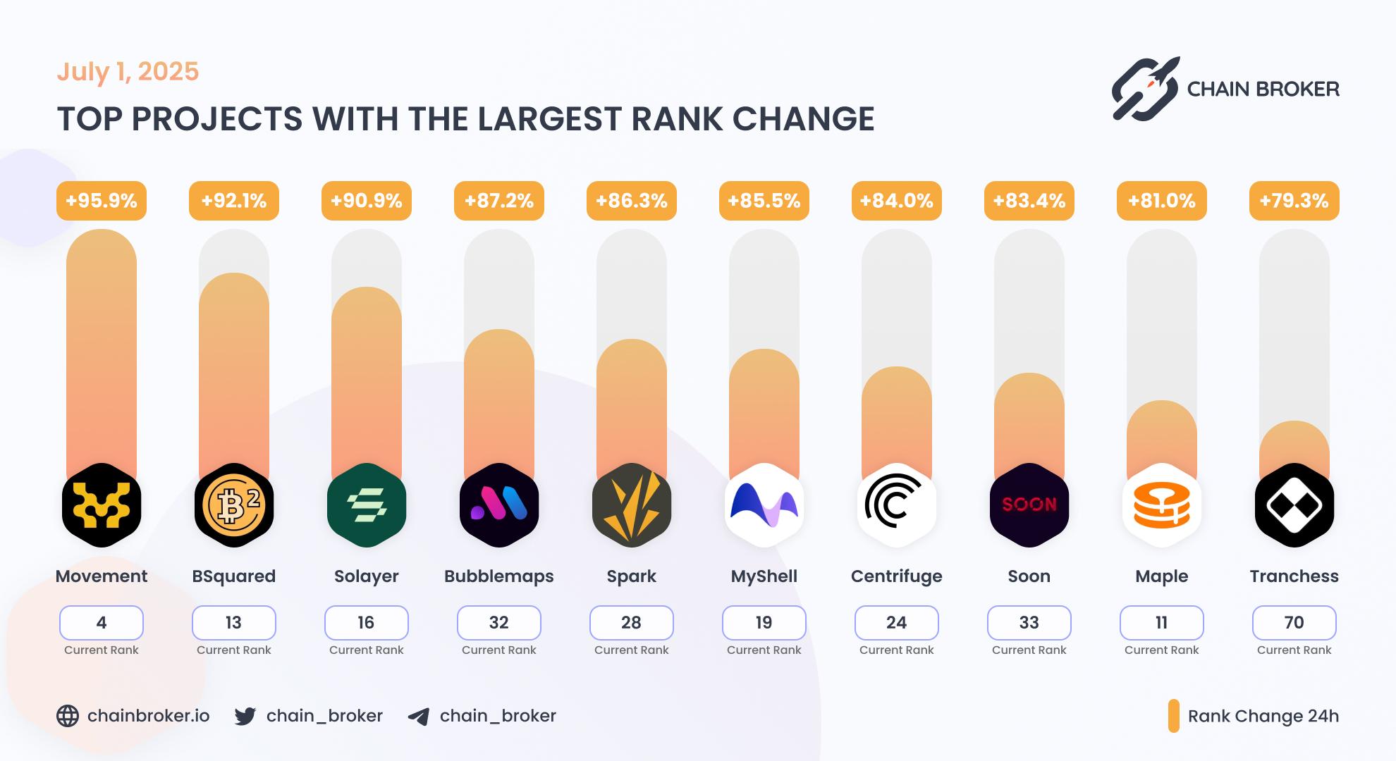 Top projects with the largest rank change Top projects with the largest rank change