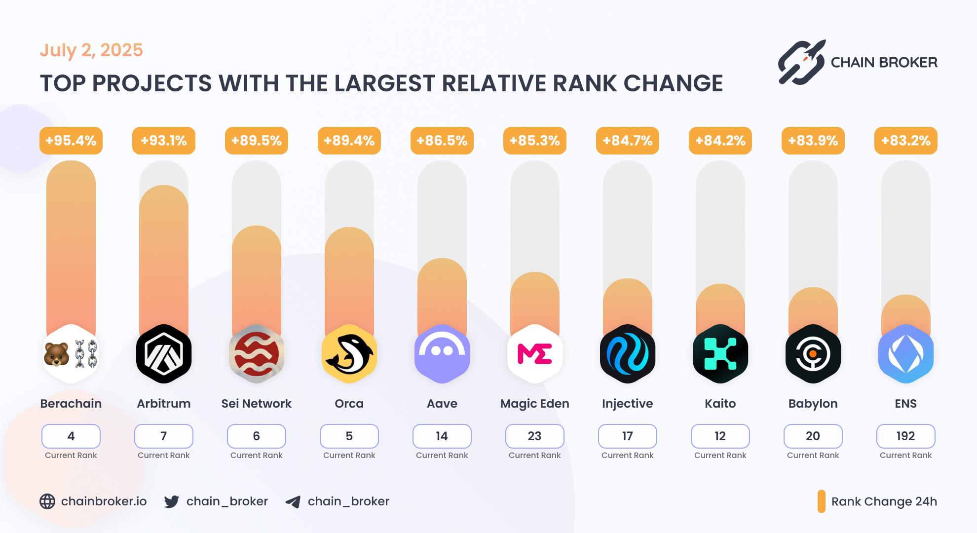 Top projects with the largest rank change Top projects with the largest rank change