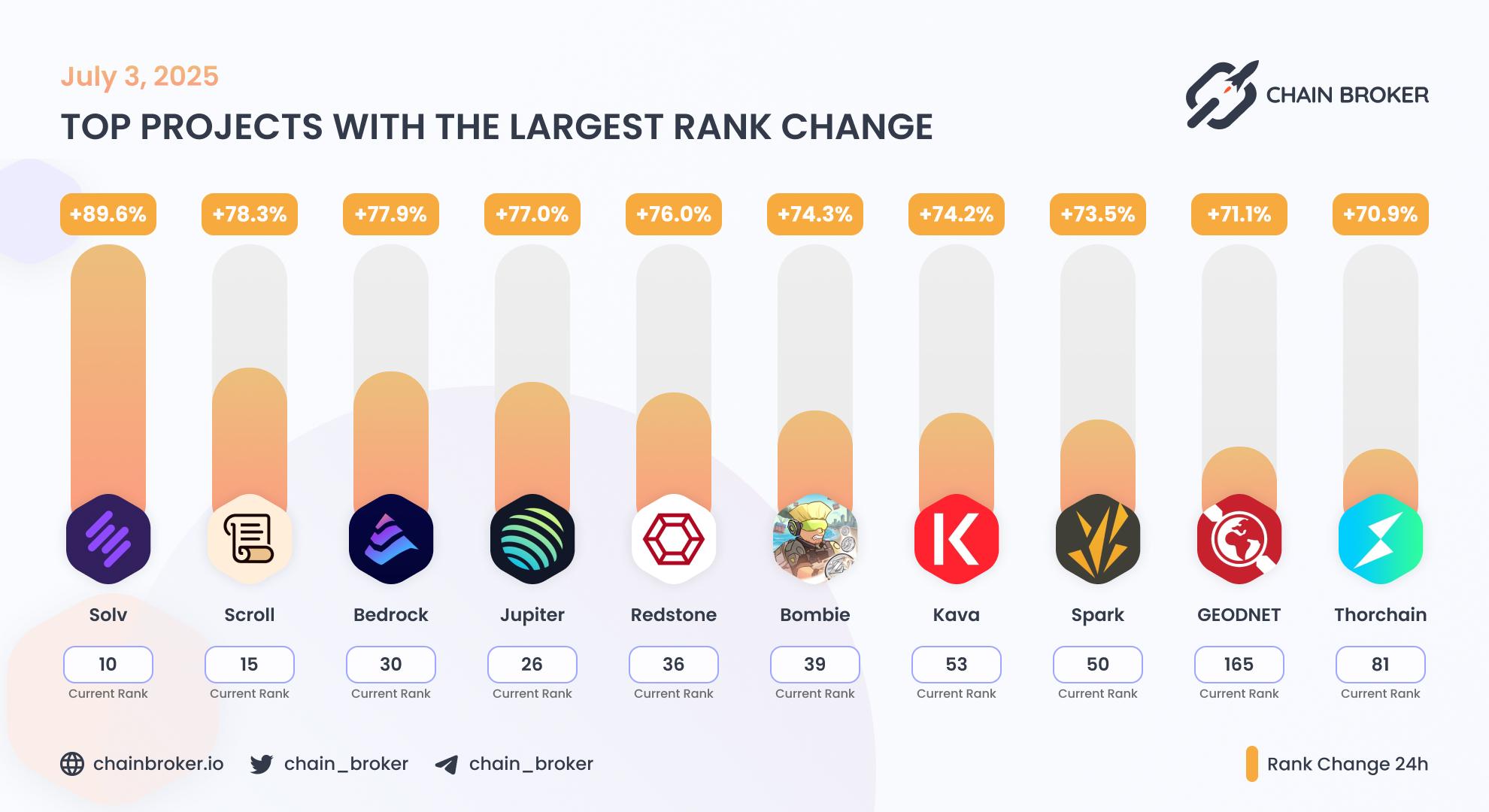 Top projects with the largest rank change Top projects with the largest rank change