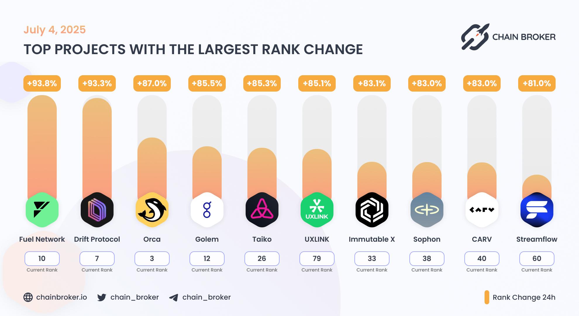 Top projects with the largest rank change Top projects with the largest rank change